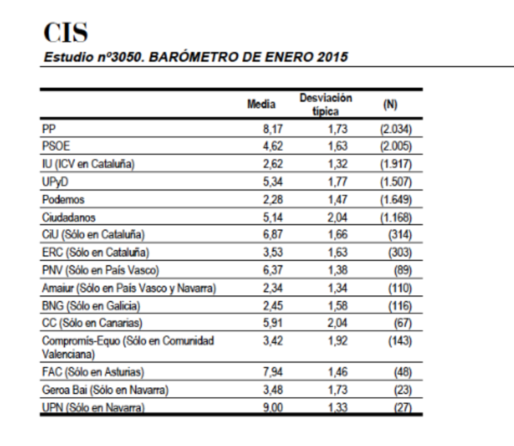 Valoración de las formaciones políticas, siendo 0 de izquierdas y 10 de derechas. (CIS)