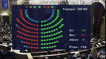 La declaración se ha aprobado por 72 votos a favor y 63 en contra.