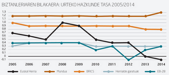 Biztanleriaren bilakaera.