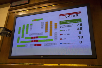 Panel de resultados tras la votación sobre la ponencia de autogobierno. (Juanan RUIZ / ARGAZKI PRESS)