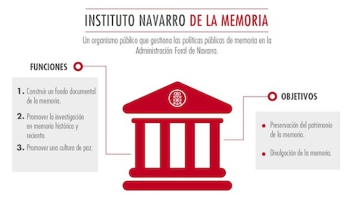 Gráfico con los objetivos del nuevo Instituto Navarro de la Memoria. (GOBIERNO DE NAFARROA)
