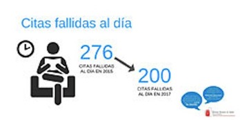 Las ausencias diarias al acudir a una cita en Osasunbidea han descendido de 276 a 200. (GOBIERNO DE NAFARROA)