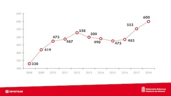 Gráfico sobre la evolución que ha experimentado la Bolsa de Alquiler de Nafarroa. 