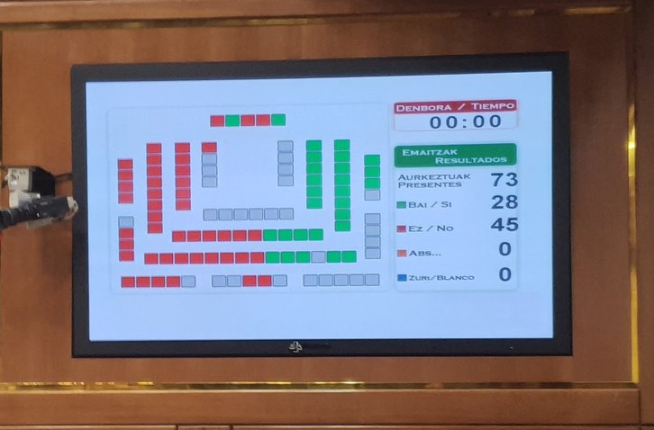 Este es el resultado registrado en el panel de votación. 