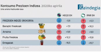 Gaindegiaren webgunean nabarmendutako grafikoetako bat. (GAINDEGIA)