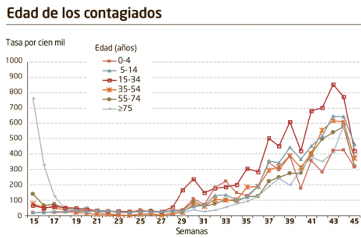 Cuadro de evolución de los contagios por tramos de edad. 