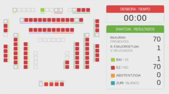 La extrema derecha española se ha quedado sola en el Parlamento de Gasteiz.