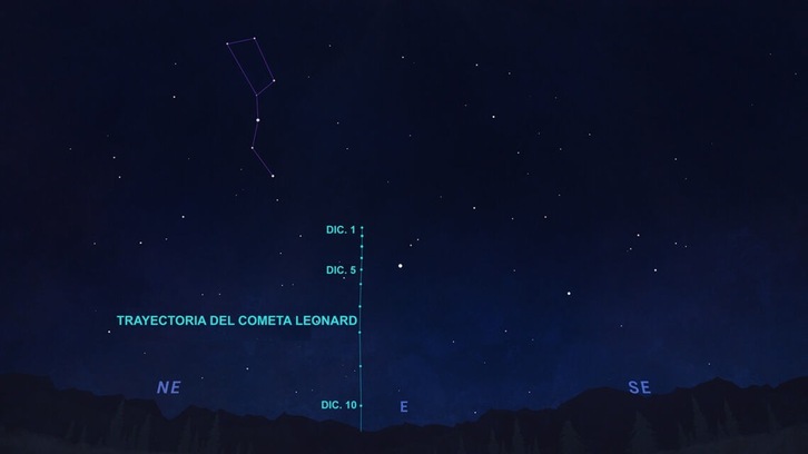 Gráfico del cielo en el hemisferio norte que muestra la posición del cometa Leonard, hacia el este, unas dos horas antes del amanecer, como se puede observar del 1 al 10 de diciembre. (NASA/JPL-Caltech)