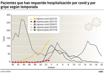 Impacto hospitalario de gripe y coronavirus.