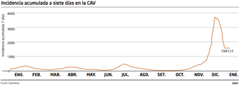 Evolución de la incidencia acumulada en siete días en la CAV