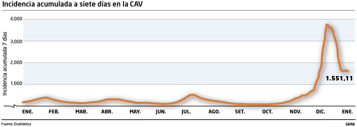 Evolución de la incidencia acumulada en siete días en la CAV