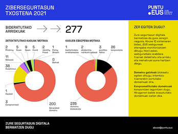 2021eko zibersegurtasun txostena kaleratu du Puntueusek.