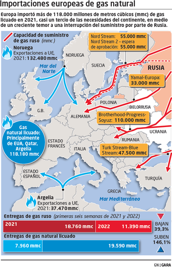 Gasoductos que llegan a Europa desde Rusia.