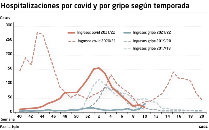 Gráfico del ISPLN donde se aprecia que los casos de gripe (azul) superan a los de covid (anaranjado).