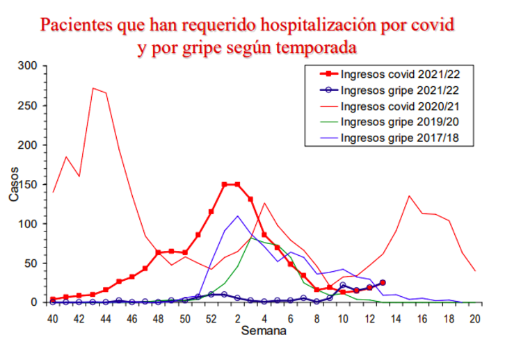 Evolución de la carga hospitalaria en ondas de gripe y covid.