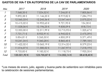 Gastos de VIA-T en autopistas de la CAV de parlamentarios.