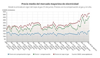 Evolución del mercado mayorista de la luz desde junio, pese a la «excepción ibérica».