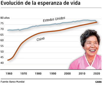 China ha mejorado la esperanza de vida de sus habitantes hasta alcanzar a EEUU.
