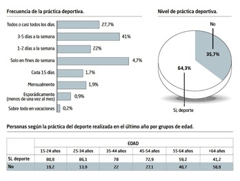 Principales conclusiones del estudio sobre el nivel y la frecuencia de la práctica deportiva.