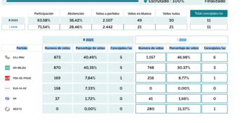 Resultos de las elecciones municipales en Berriz.