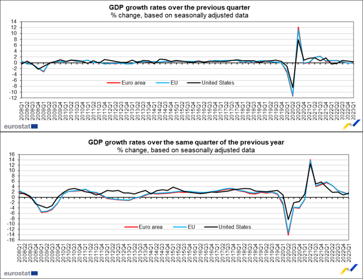Gráfico de evolución los datos del PIB de la eurozona.