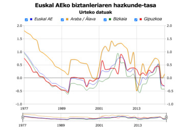 EAEko biztanleriaren hazkunde-tasa.