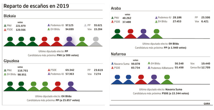 Reparto de escaños en las elecciones españolas de 2019.
