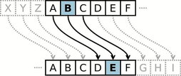 Zesarren zifratzea alfabetoan hiru letrako desplazatzea egitean datza.
