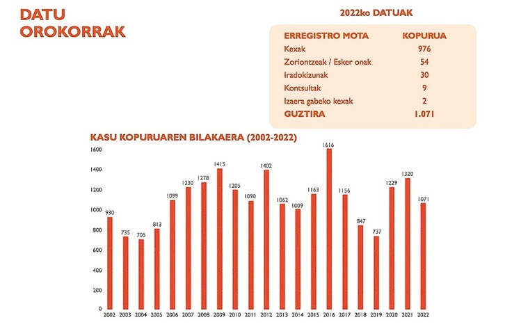 Hizkuntza Eskubideen Egoera 2022 txostenaren ondorio nagusiak.