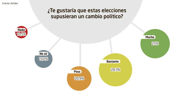 Una mayoría de la población de la CAV desea un cambio político el 21A.