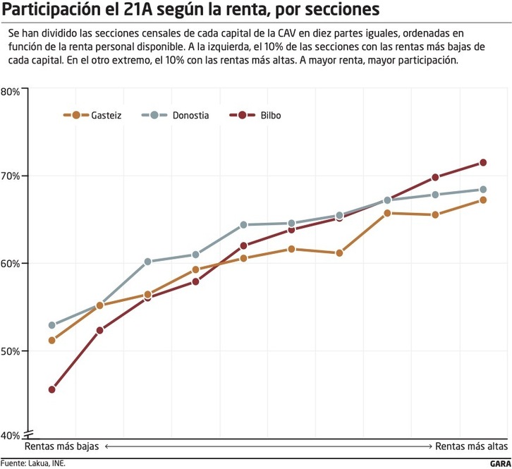 Participación en las elecciones del 21A, según la renta.