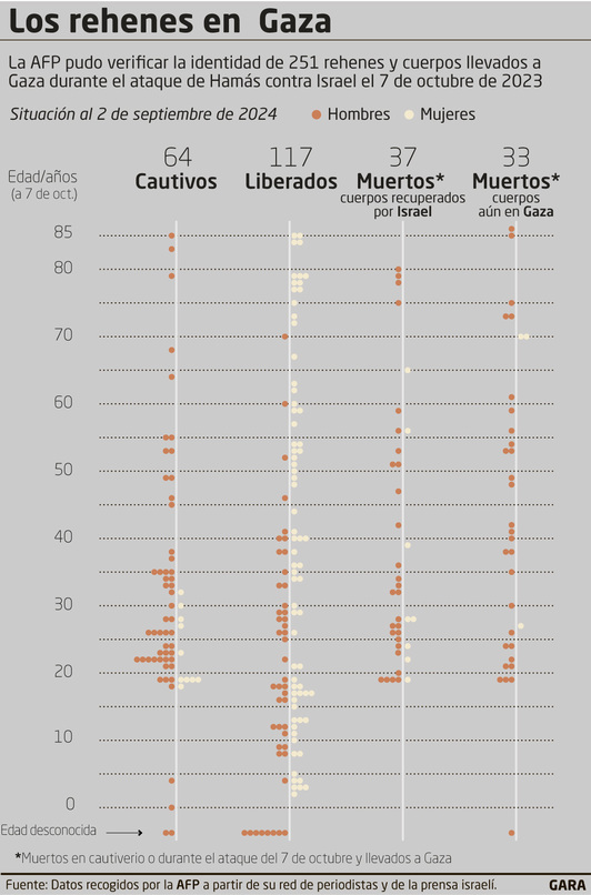Según la base de datos de AFP, 64 personas siguen retenidas por Hamas en Gaza.