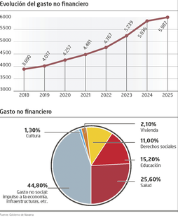 Gasto no financiero