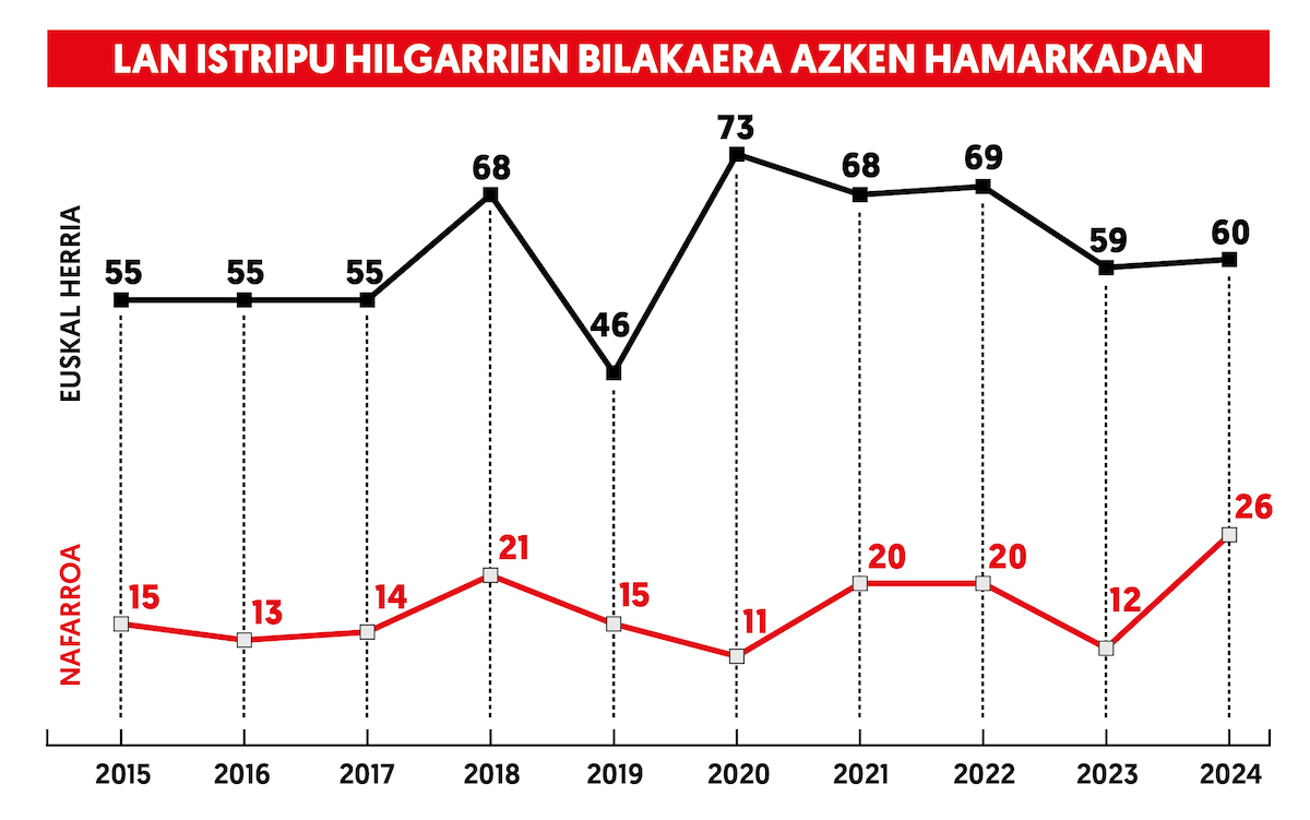 Gráfico de las muertes en accidente laboral en Euskal Herria y Nafarroa, según los datos recopilados por LAB. (LAB NAFARROA)