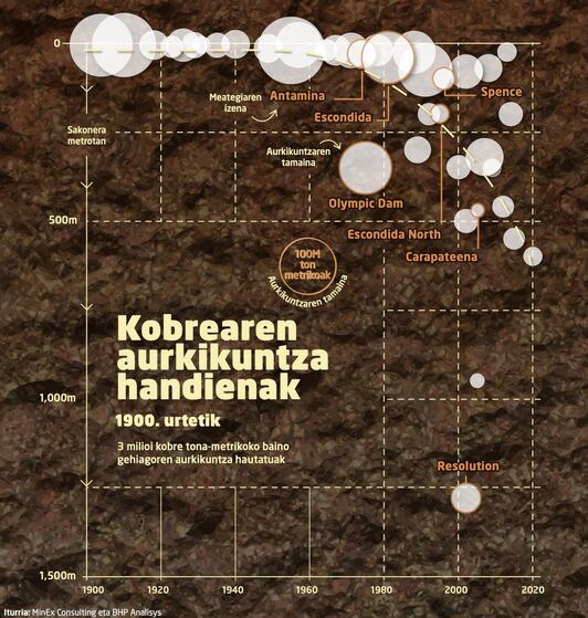 Aurkitutako kobre meategien tamaina, urteka eta aztarnategiaren sakoneraren arabera ordenatuta.