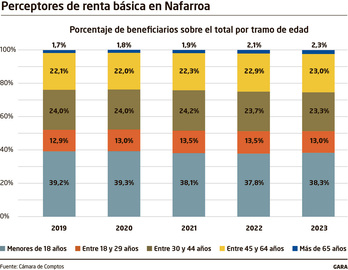 El análisis de los perceptores refleja la desproporcionada presencia de menores de edad.