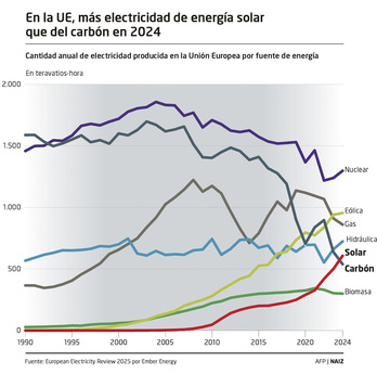 Cantidad anual de electricidad producida en la UE por fuente de energía.