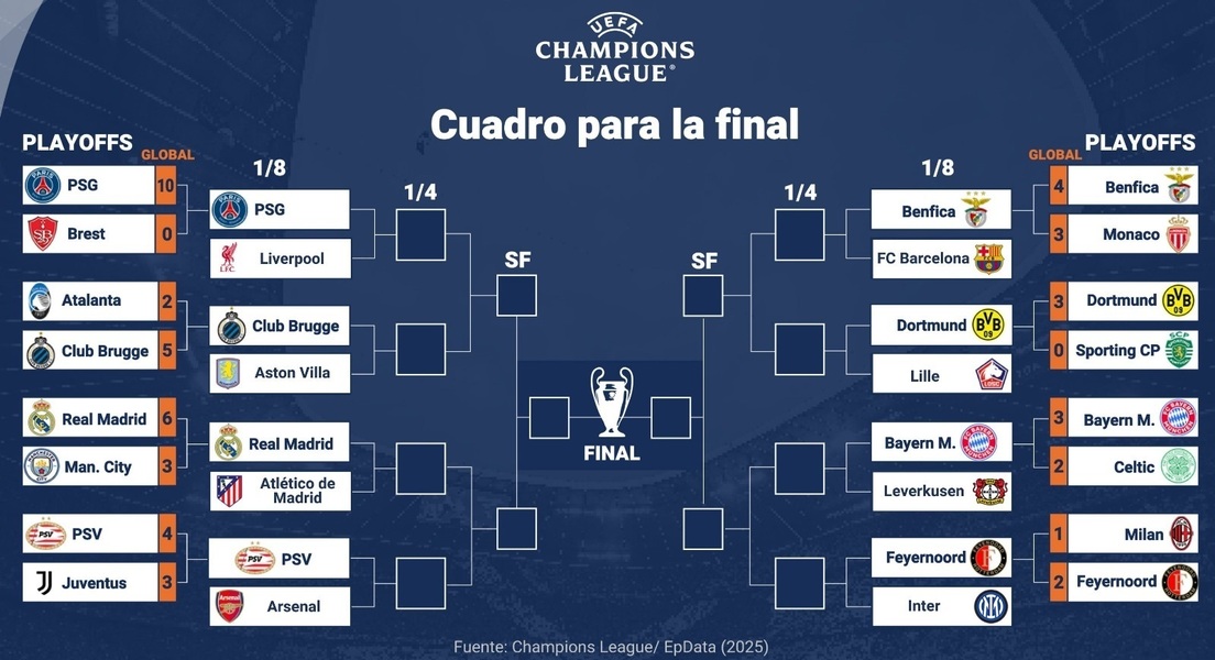 Así queda el cuadro de la fase final de la Champions League 2024-2025.