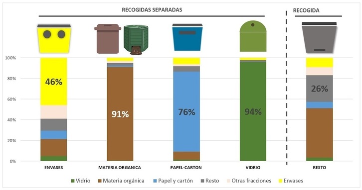 Distribución de la recogida selectiva de residuos.